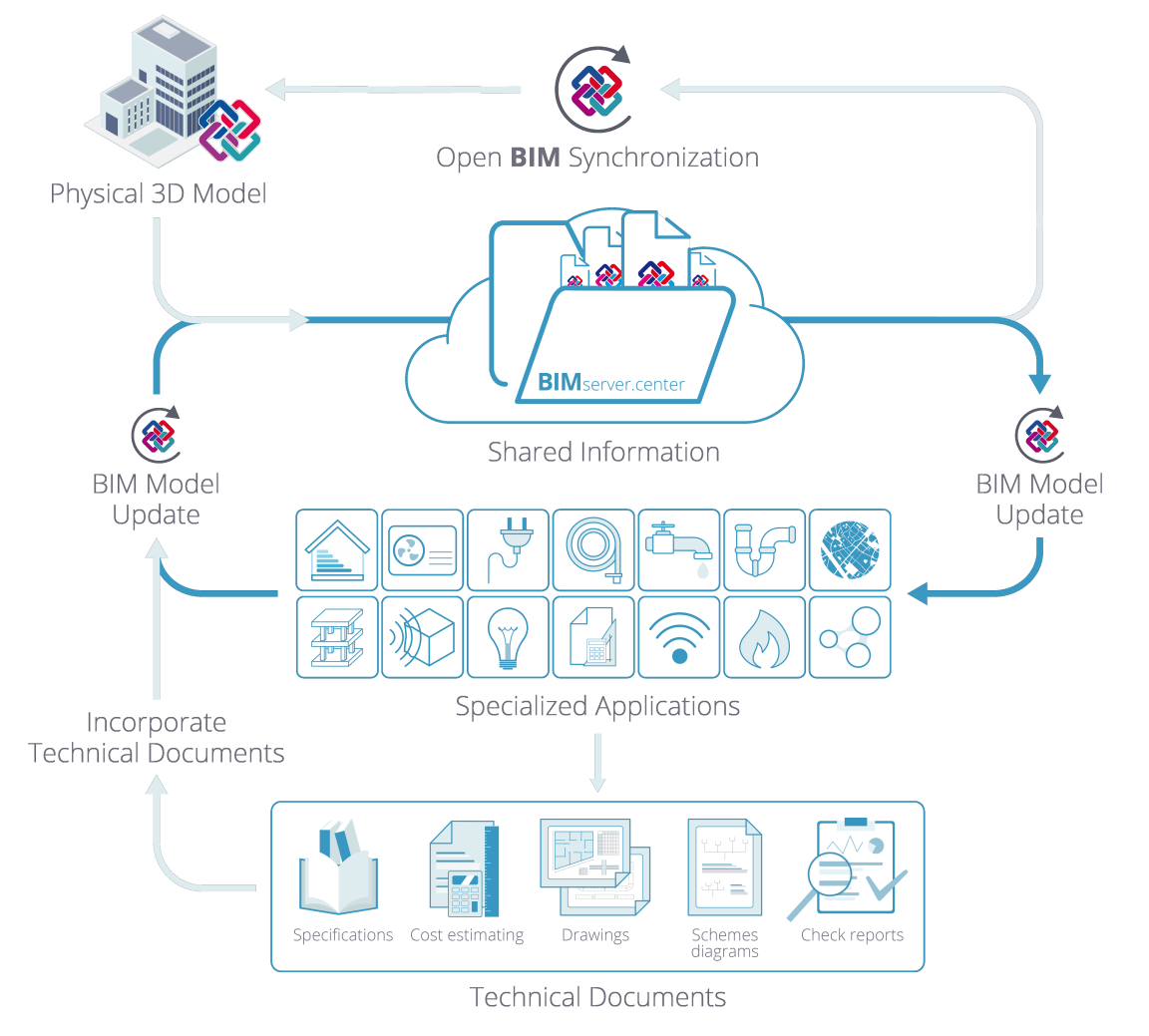 Open BIM workflow